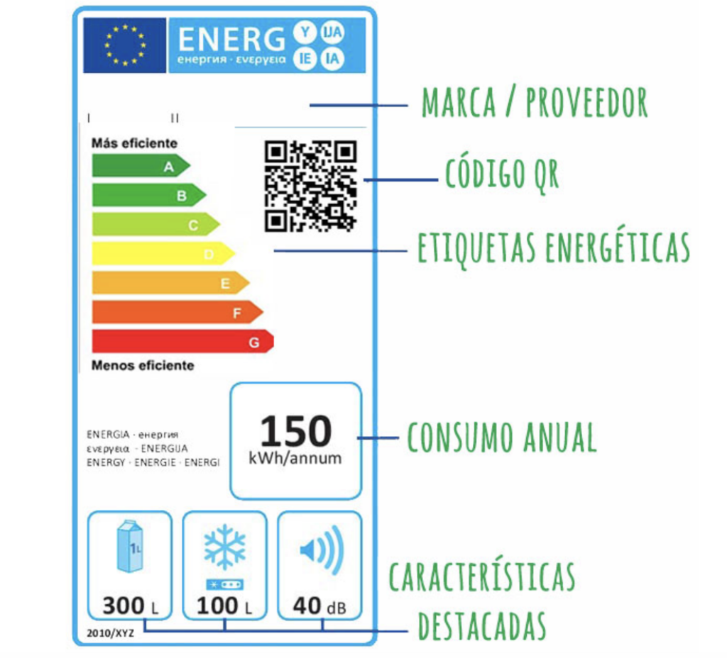 Etiqueta eficiencia energética electrodomésticos